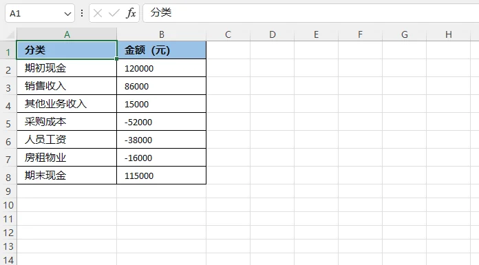 用于创建瀑布图的月度预算示例数据