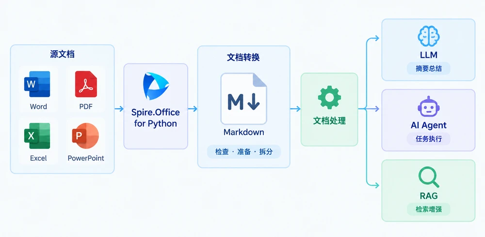 文档转换为 Markdown 供 LLM、AI Agent 和 RAG 使用的工作流