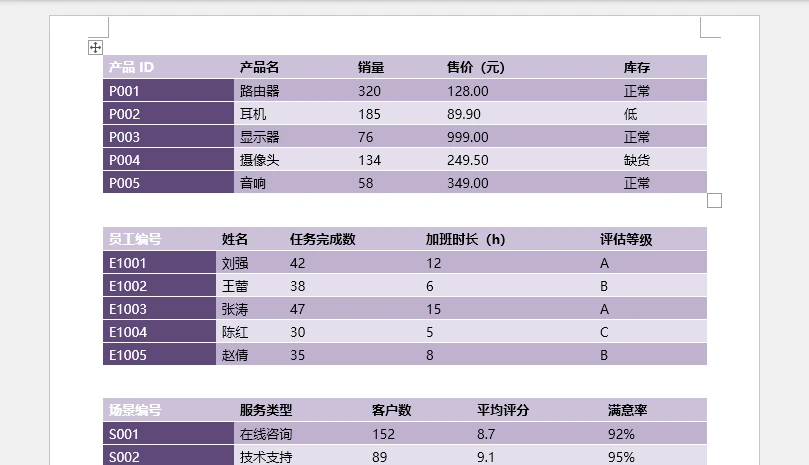 Python 提取 PDF 表格数据在 Word 文档中创建表格结果