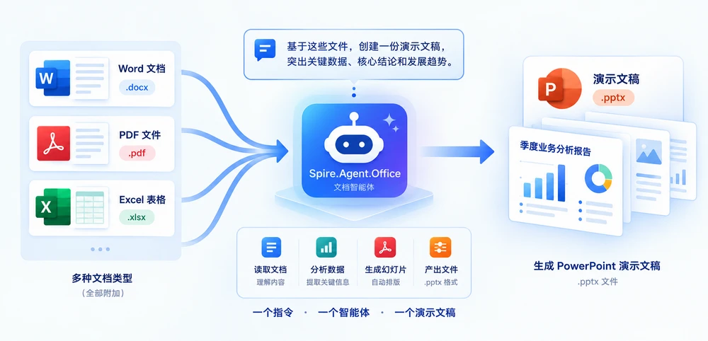 多种文档类型汇入同一个 AI Agent,输出为一份 PowerPoint 演示文稿